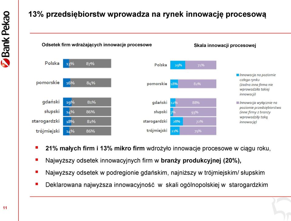 Najwyższy odsetek innowacyjnych firm w branży produkcyjnej (20%), Najwyższy odsetek w podregionie