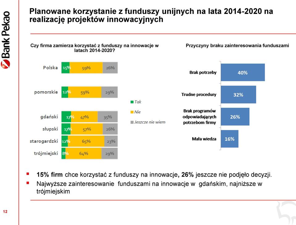 Przyczyny braku zainteresowania funduszami 15% firm chce korzystać z funduszy na innowacje, 26%