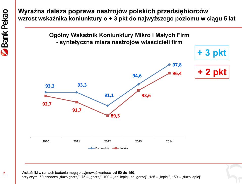 91,1 89,5 94,6 93,6 97,8 96,4 + 3 pkt + 2 pkt 2010 2011 2012 2013 2014 Pomorskie Polska 2 Wskaźniki w ramach badania mogą