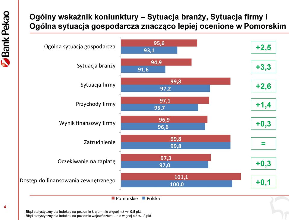 96,6 +0,3 Zatrudnienie 99,8 99,8 = Oczekiwanie na zapłatę 97,3 97,0 +0,3 Dostęp do finansowania zewnętrznego 101,1 100,0 +0,1 Pomorskie Polska 4