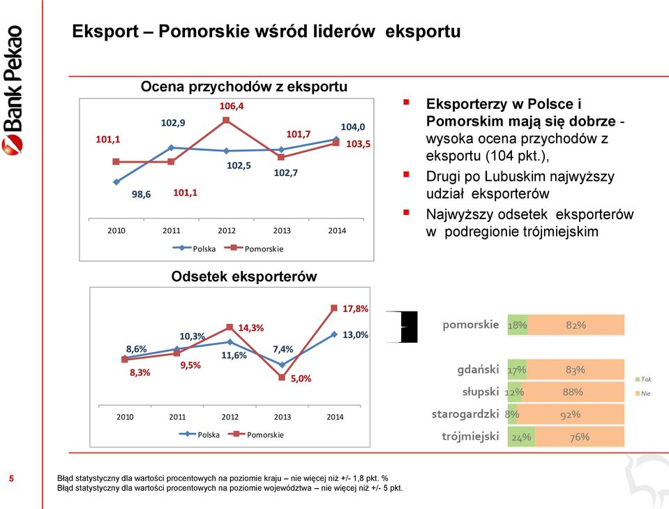 ), Drugi po Lubuskim najwyższy udział eksporterów Najwyższy odsetek eksporterów w podregionie trójmiejskim Odsetek eksporterów 17,8% 8,6% 8,3% 10,3% 9,5% 11,6% 14,3%