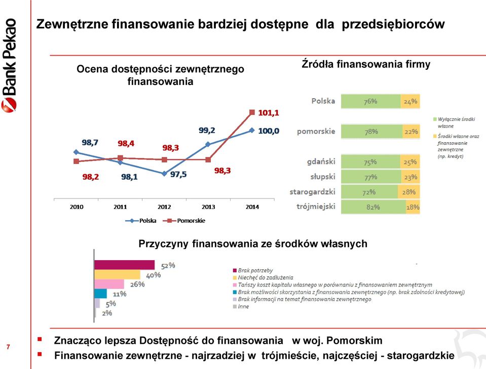 środków własnych 7 Znacząco lepsza Dostępność do finansowania w woj.