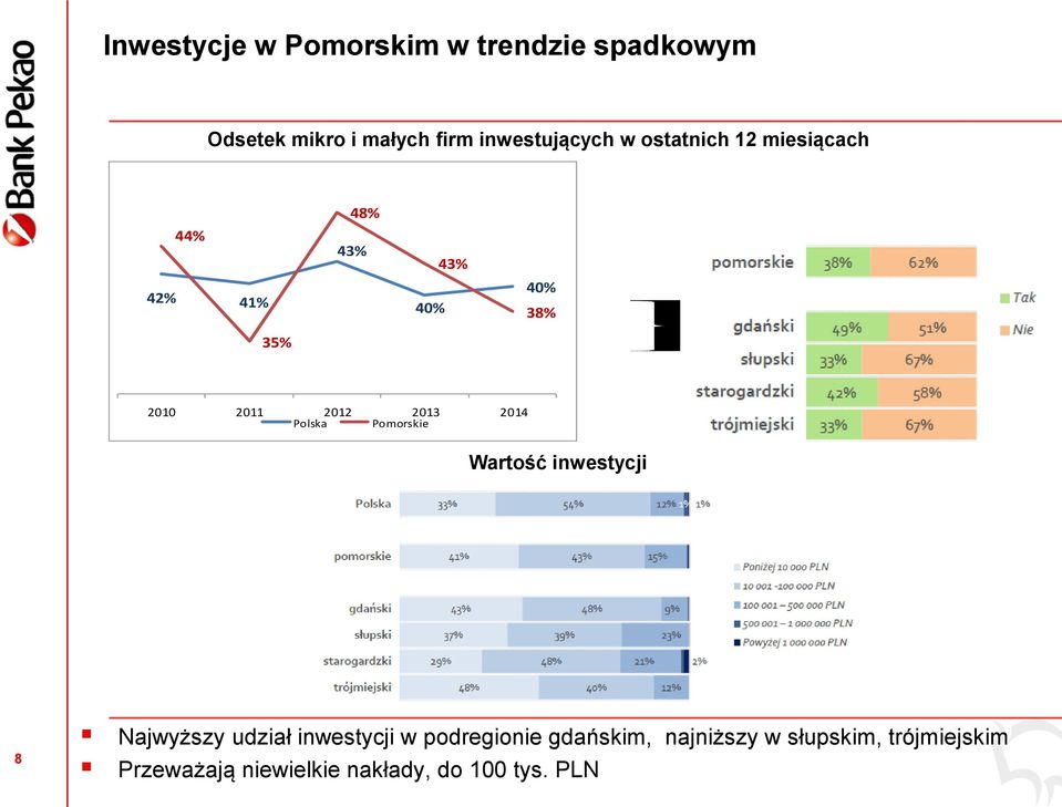2014 Polska Pomorskie Wartość inwestycji 8 Najwyższy udział inwestycji w podregionie