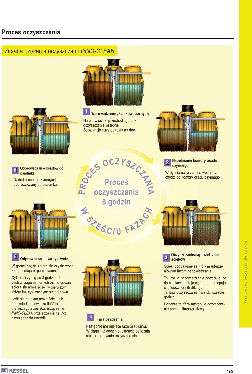 6 W Proces oczyszczania 8 godzin PROCES OCZYSZCZANA S Z E Ś C U F A Z A C H Napełnianie komory osadu czynnego Wstępnie oczyszczona woda przechodzi do komory osadu czynnego.
