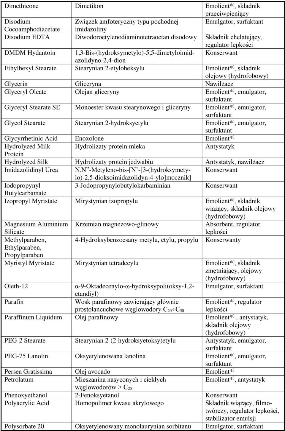 2-etyloheksylu Emolient* ), składnik olejowy (hydrofobowy) Glycerin Gliceryna Nawilżacz Glyceryl Oleate Olejan gliceryny Emolient* ), emulgator, surfaktant Glyceryl Stearate SE Monoester kwasu