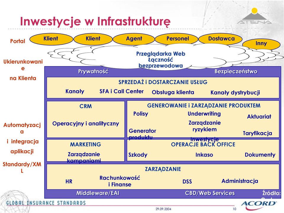 analityczny MARKETING Zarządzanie kampaniami Rachunkowość i Finanse Middleware/EAI GENEROWANIE i ZARZĄDZANIE PRODUKTEM Polisy Underwritin Aktuariat Zarządzanie ryzykiem