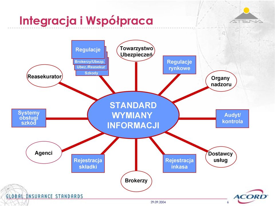 Systemy obsłui szkód STANDARD WYMIANY INFORMACJI Audyt/ kontrola Aenci