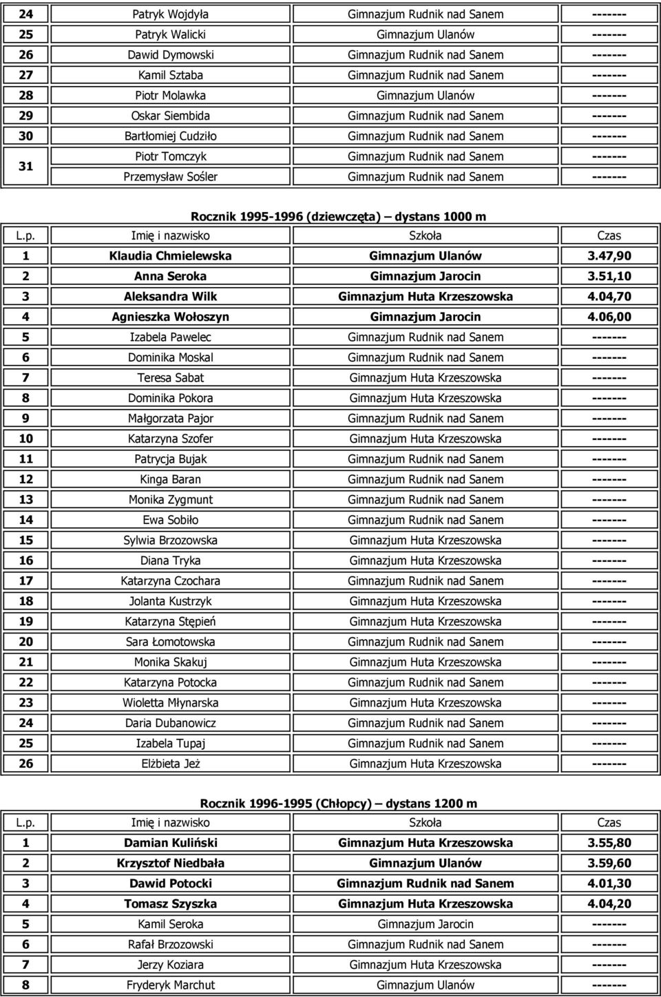 ------- Przemysław Sośler Gimnazjum Rudnik nad Sanem ------- Rocznik 1995-1996 (dziewczęta) dystans 1000 m 1 Klaudia Chmielewska Gimnazjum Ulanów 3.47,90 2 Anna Seroka Gimnazjum Jarocin 3.