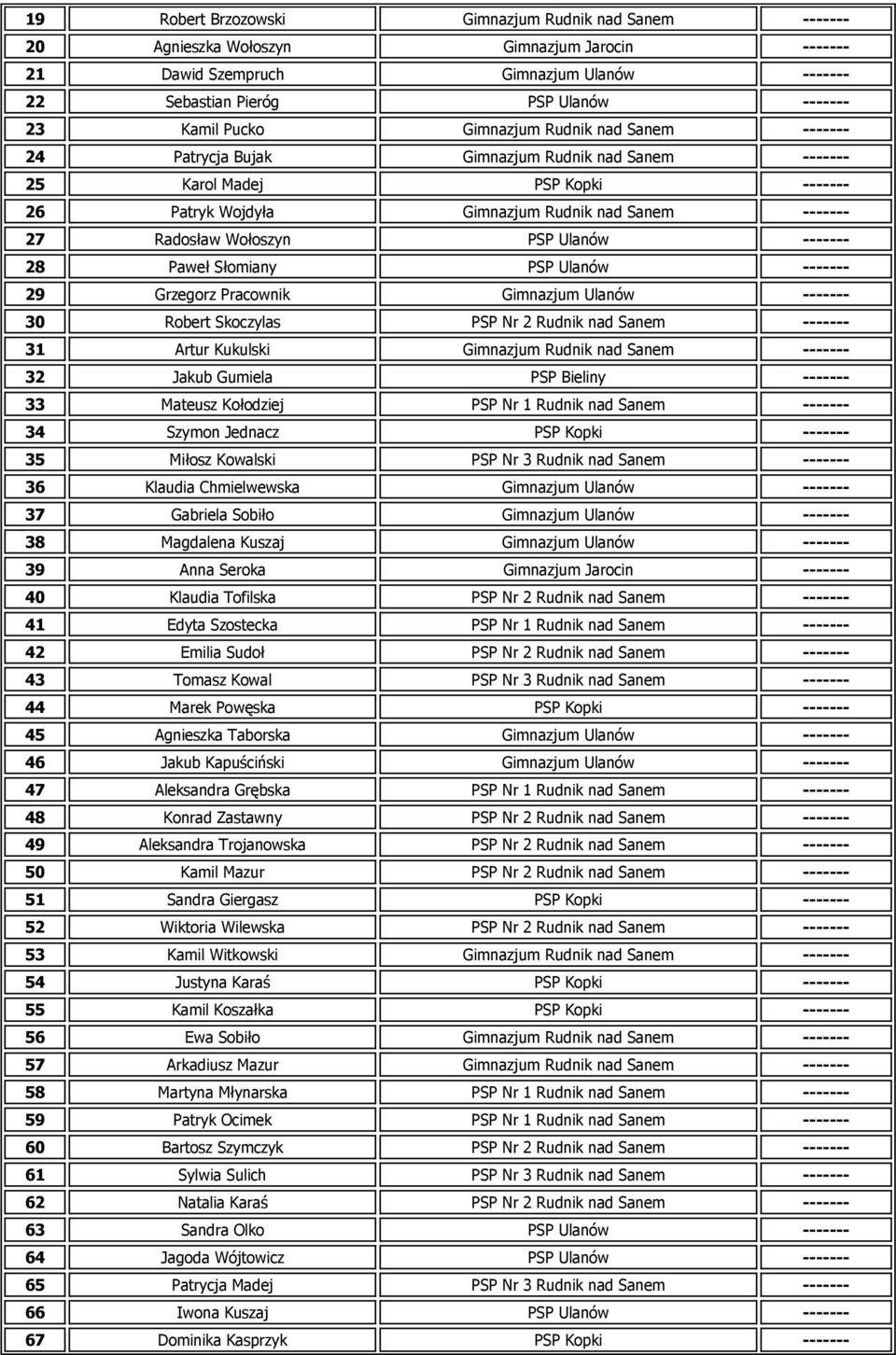 Wołoszyn PSP Ulanów ------- 28 Paweł Słomiany PSP Ulanów ------- 29 Grzegorz Pracownik Gimnazjum Ulanów ------- 30 Robert Skoczylas PSP Nr 2 Rudnik nad Sanem ------- 31 Artur Kukulski Gimnazjum