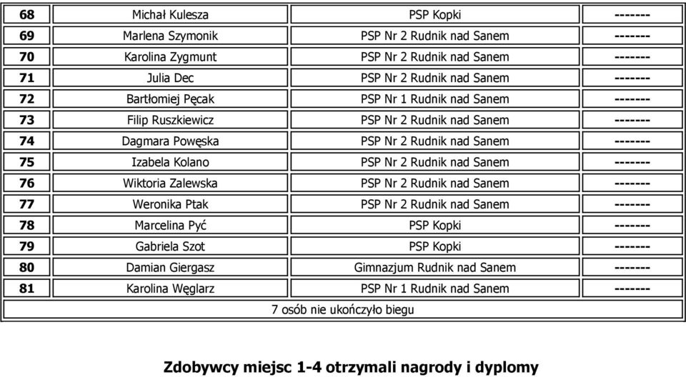 Rudnik nad Sanem ------- 76 Wiktoria Zalewska PSP Nr 2 Rudnik nad Sanem ------- 77 Weronika Ptak PSP Nr 2 Rudnik nad Sanem ------- 78 Marcelina Pyć PSP Kopki ------- 79 Gabriela Szot PSP