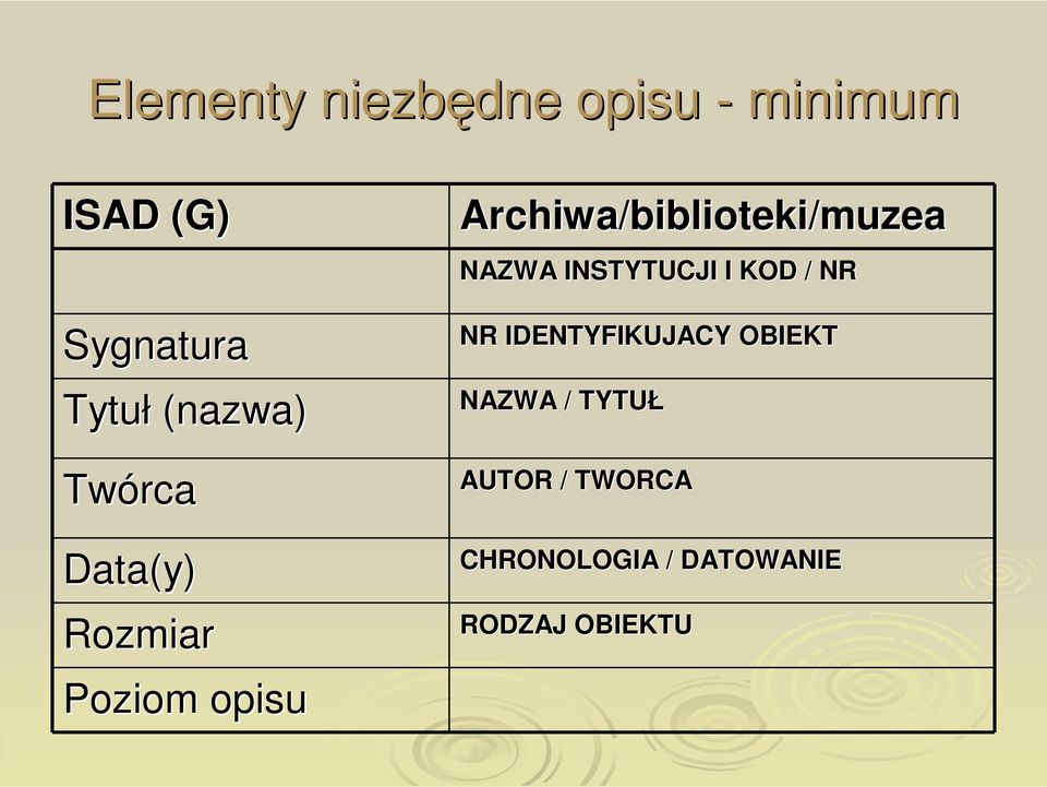 Archiwa/biblioteki/muzea NAZWA INSTYTUCJI I KOD / NR NR