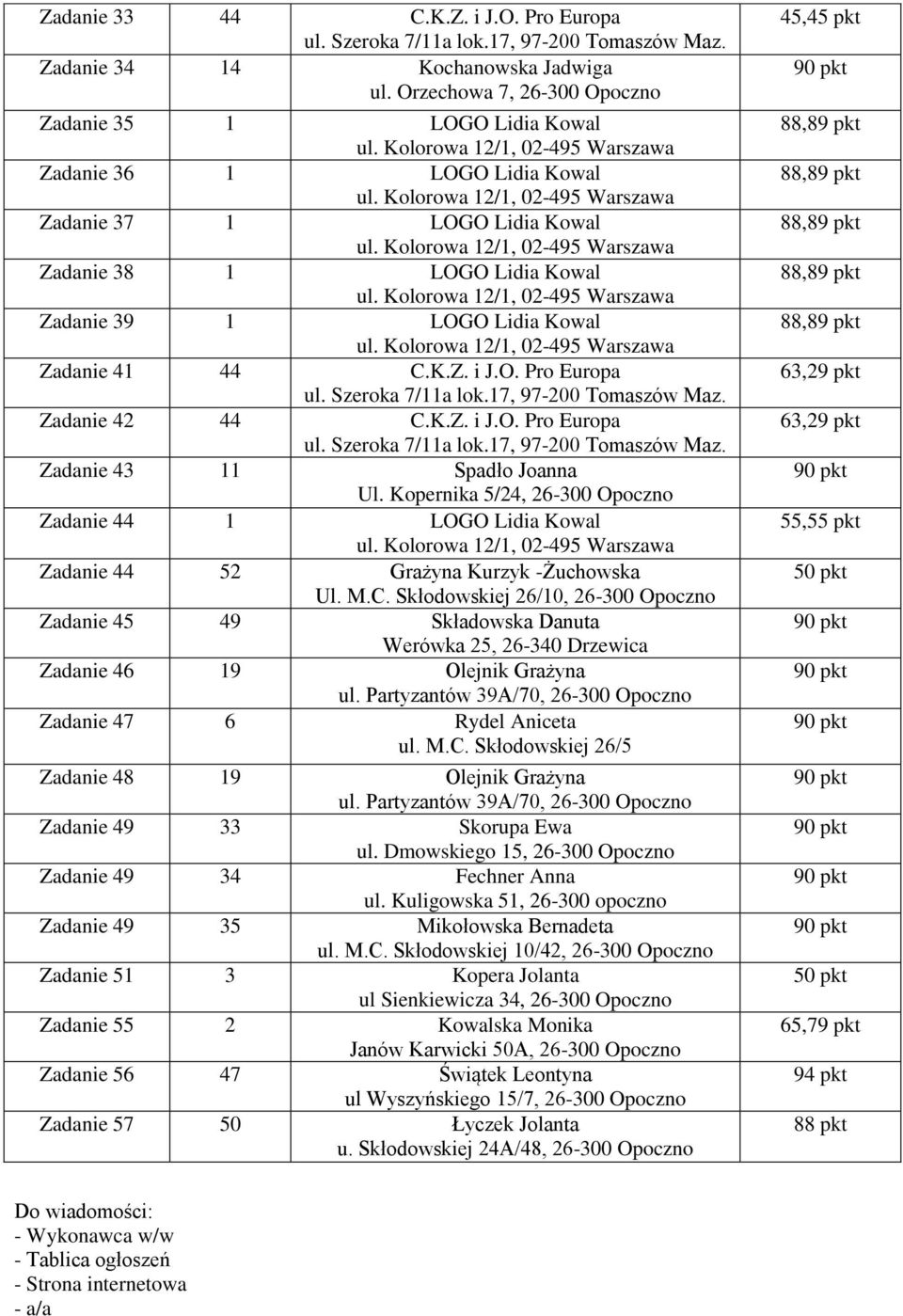 O. Pro Europa Zadanie 42 44 C.K.Z. i J.O. Pro Europa Zadanie 43 11 Spadło Joanna Ul. Kopernika 5/24, 26-300 Opoczno Zadanie 44 1 LOGO Lidia Kowal Zadanie 44 52 Grażyna Kurzyk -Żuchowska Ul. M.C. Skłodowskiej 26/10, 26-300 Opoczno Zadanie 45 49 Składowska Danuta Werówka 25, 26-340 Drzewica Zadanie 46 19 Olejnik Grażyna ul.