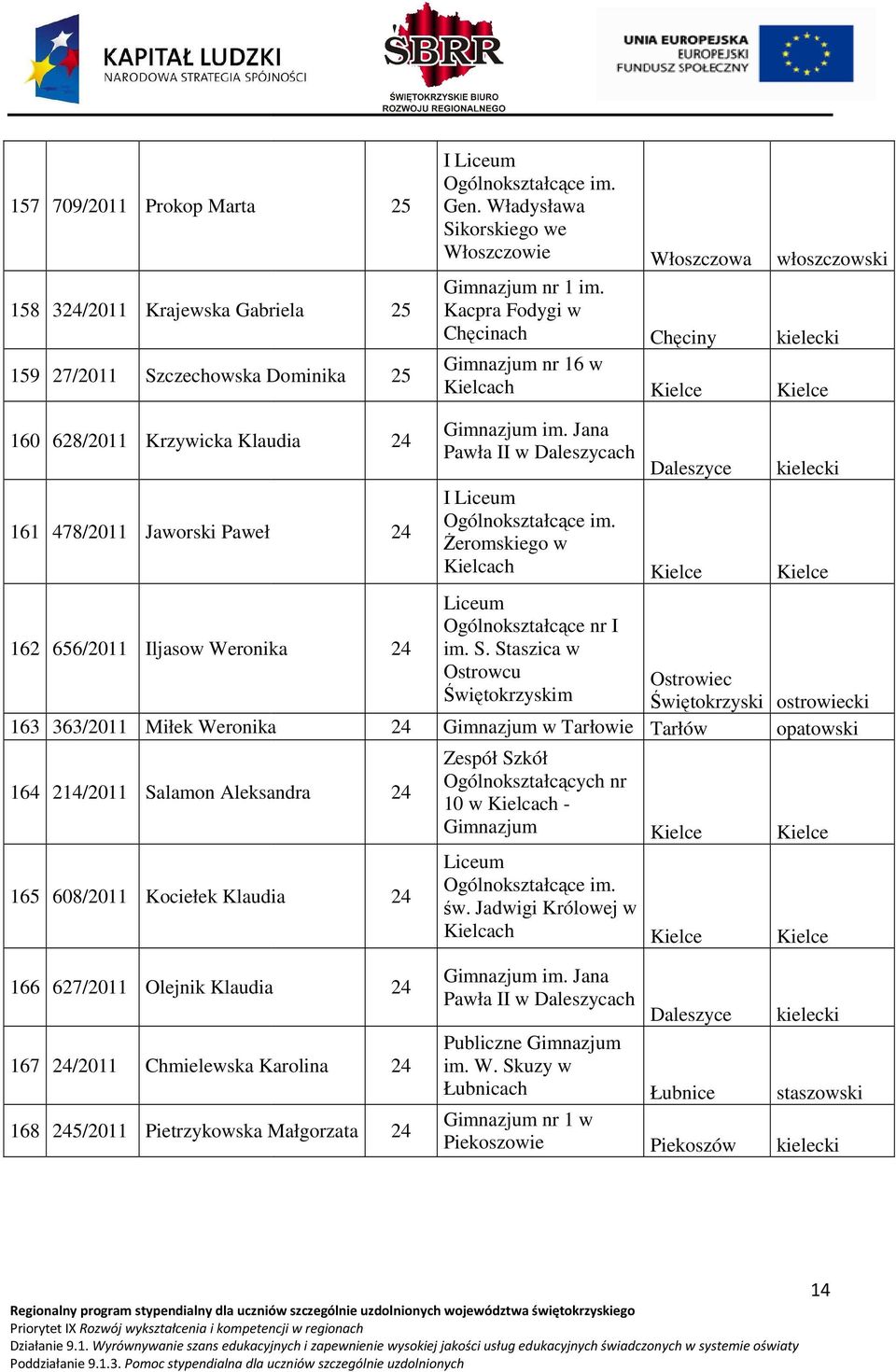 Klaudia 24 24 Pawła II w Daleszycach I śeromskiego w Daleszyce Ogólnokształcące nr I 162 656/2011 Iljasow Weronika 24 im. S.