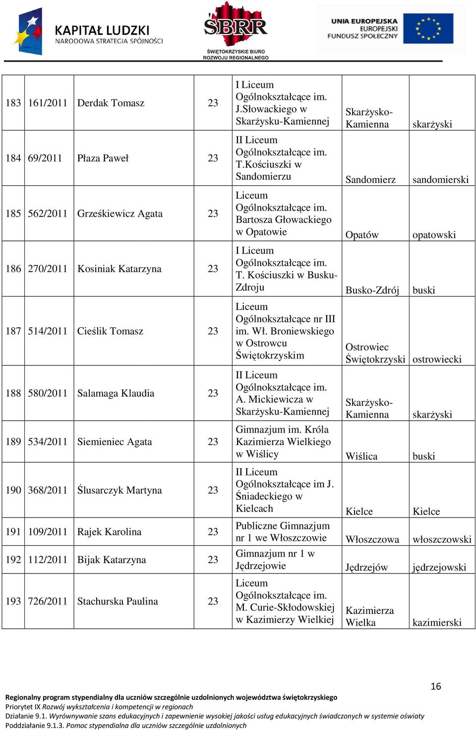 Kościuszki w Sandomierzu Bartosza Głowackiego w Opatowie I T. Kościuszki w Busku- Zdroju Ogólnokształcące nr III im. Wł. Broniewskiego w Ostrowcu Świętokrzyskim II A. Mickiewicza w Gimnazjum im.