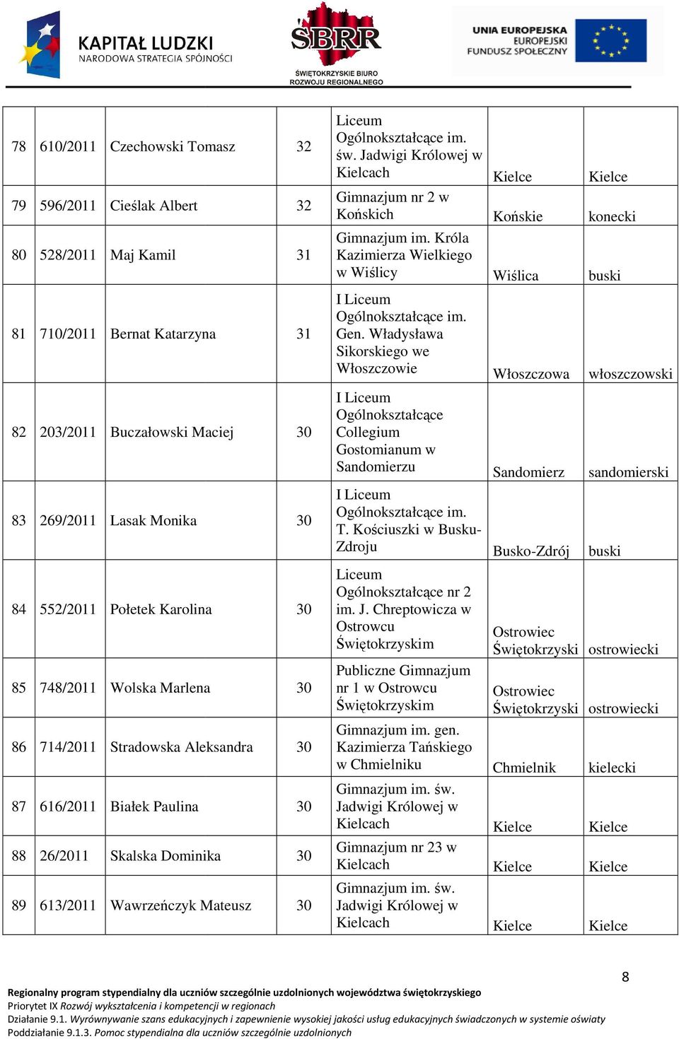 Jadwigi Królowej w Gimnazjum nr 2 w Końskich Gimnazjum im. Króla Kazimierza Wielkiego w Wiślicy I Gen. Władysława Sikorskiego we Włoszczowie I Ogólnokształcące Collegium Gostomianum w Sandomierzu I T.