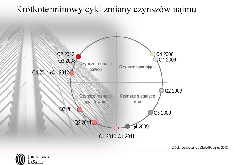 Q3 2011 Czynsze rosnące gwałtownie Q2 2011 Q1 2010-Q1 2011 Czynsze