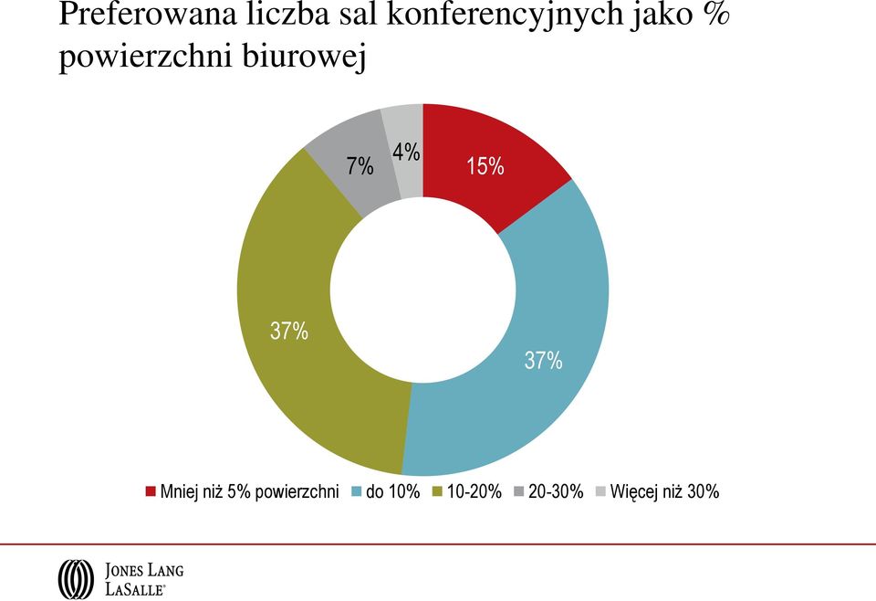 biurowej 7% 4% 15% 37% 37% Mniej niż