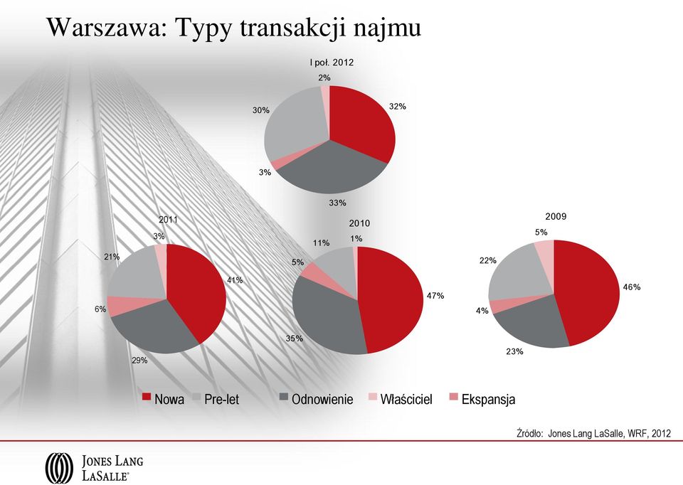 21% 5% 22% 6% 41% 47% 4% 46% 29% 35% 23% Nowa Pre-let