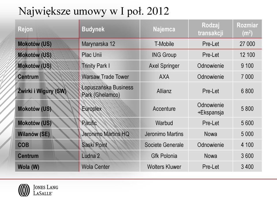 (US) Trinity Park I Axel Springer Odnowienie 9 100 Centrum Warsaw Trade Tower AXA Odnowienie 7 000 Żwirki i Wigury (SW) Łopuszańska Business Park (Ghelamco) Mokotów