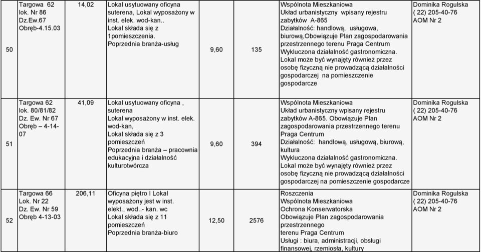 Nr 67 Obręb 4-14- 07 41,09 Lokal usytuowany oficyna, suterena wod-kan, Lokal składa się z 3 pomieszczeń Poprzednia branża pracownia edukacyjna i działalność kulturotwórcza 9,60 394.