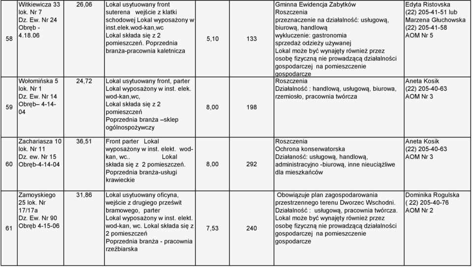 Poprzednia branża-pracownia kaletnicza 24,72 Lokal usytuowany front, parter wod-kan,wc, Lokal składa się z 2 pomieszczeń Poprzednia branża sklep ogólnospożywczy 5,10 133 8,00 198 Gminna Ewidencja