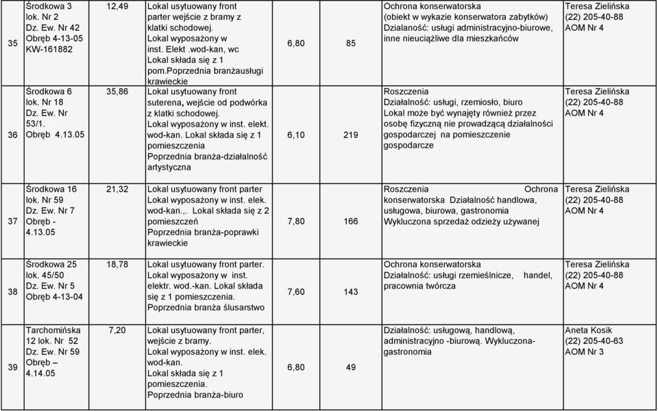 pomieszczenia Poprzednia branża-działalność artystyczna 6,80 85 6,10 219 (obiekt w wykazie konserwatora zabytków) Dzialaność: usługi administracyjno-biurowe, inne nieuciążliwe dla mieszkańców