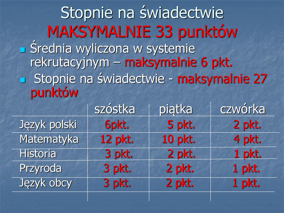 Stopnie na świadectwie - maksymalnie 27 punktów szóstka piątka czwórka Język polski