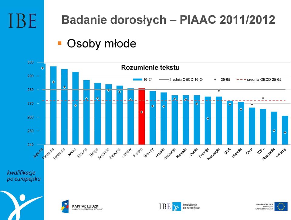 tekstu 16-24 średnia OECD 16-24