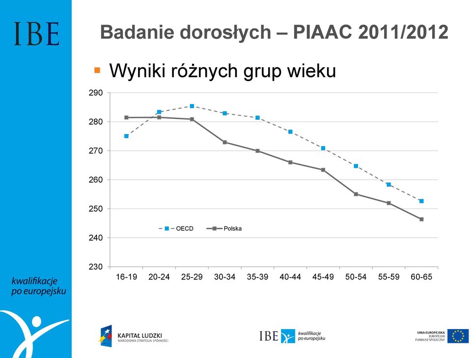 260 250 240 OECD Polska 230 16-19 20-24