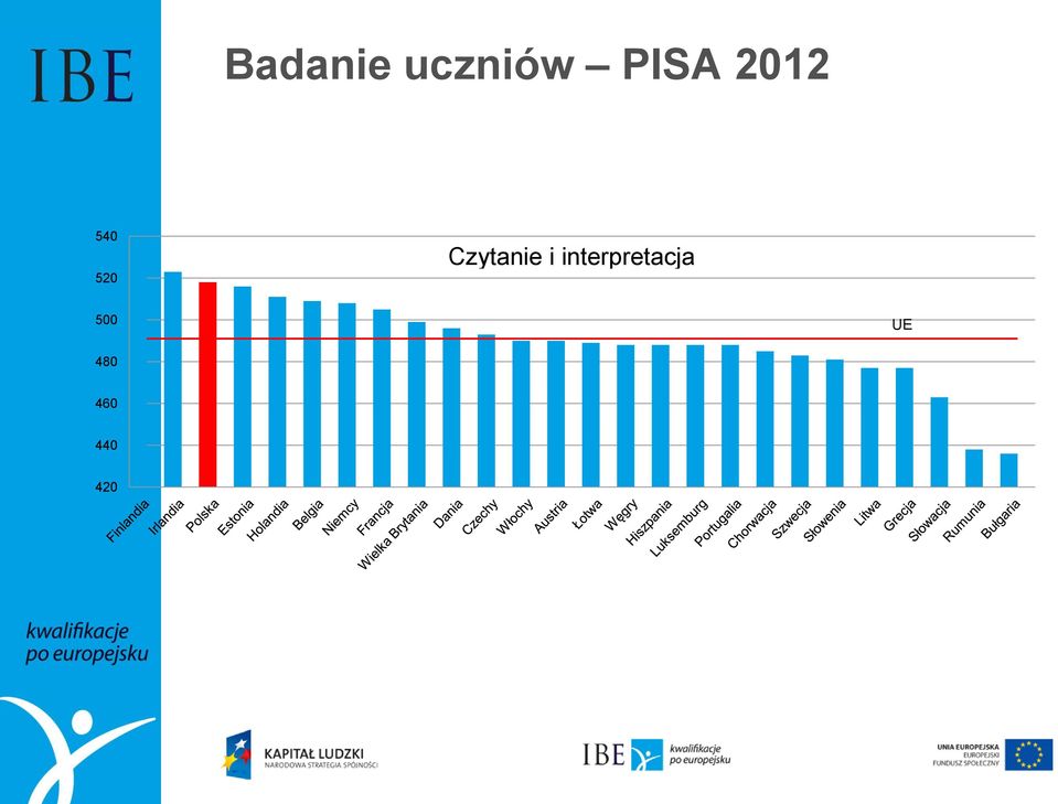Czytanie i