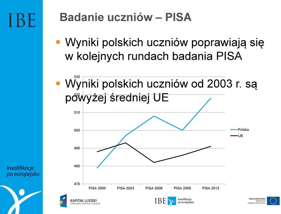 uczniów od 2003 r.