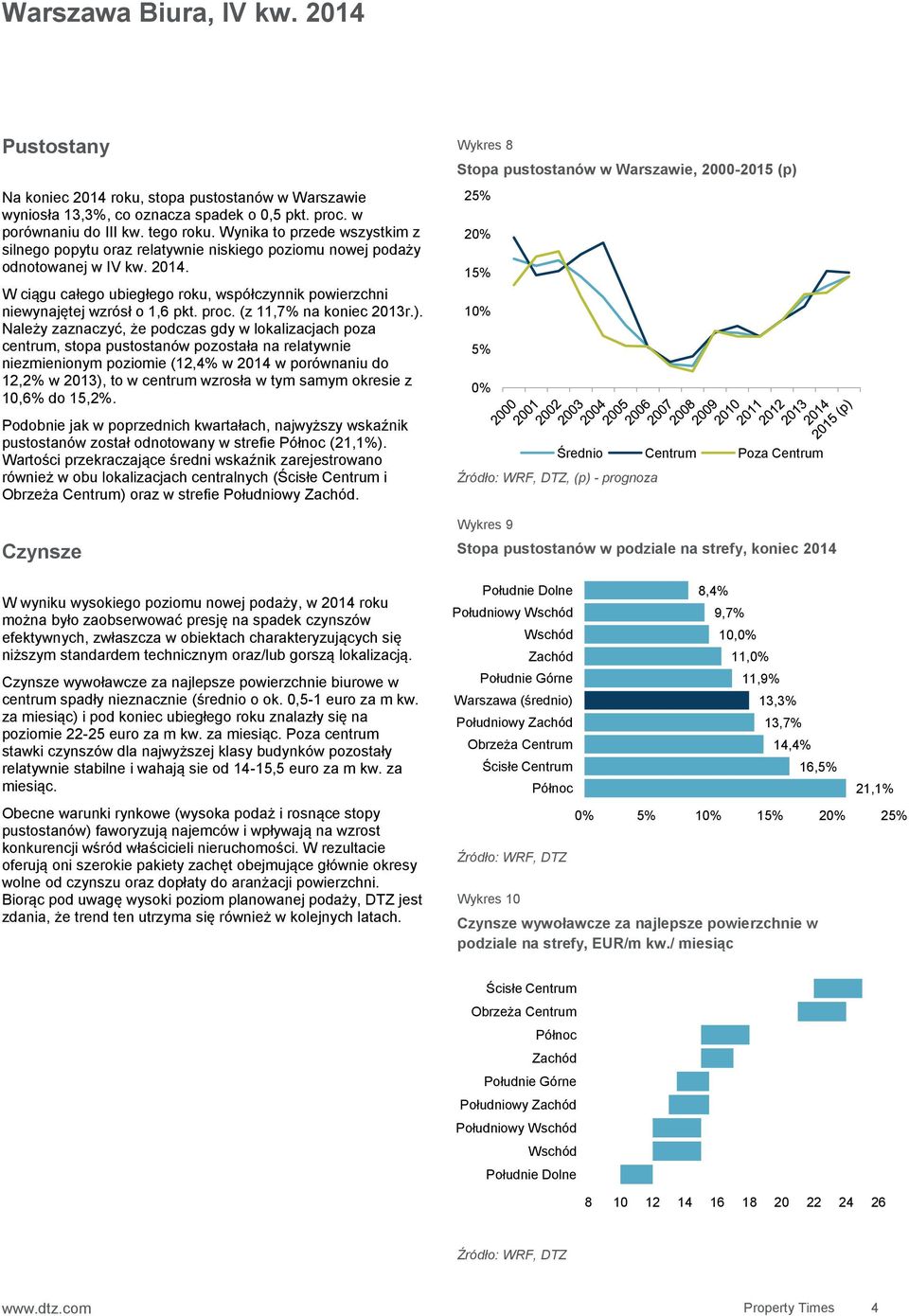 W ciągu całego ubiegłego roku, współczynnik powierzchni niewynajętej wzrósł o 1,6 pkt. proc. (z 11,7% na koniec 213r.).