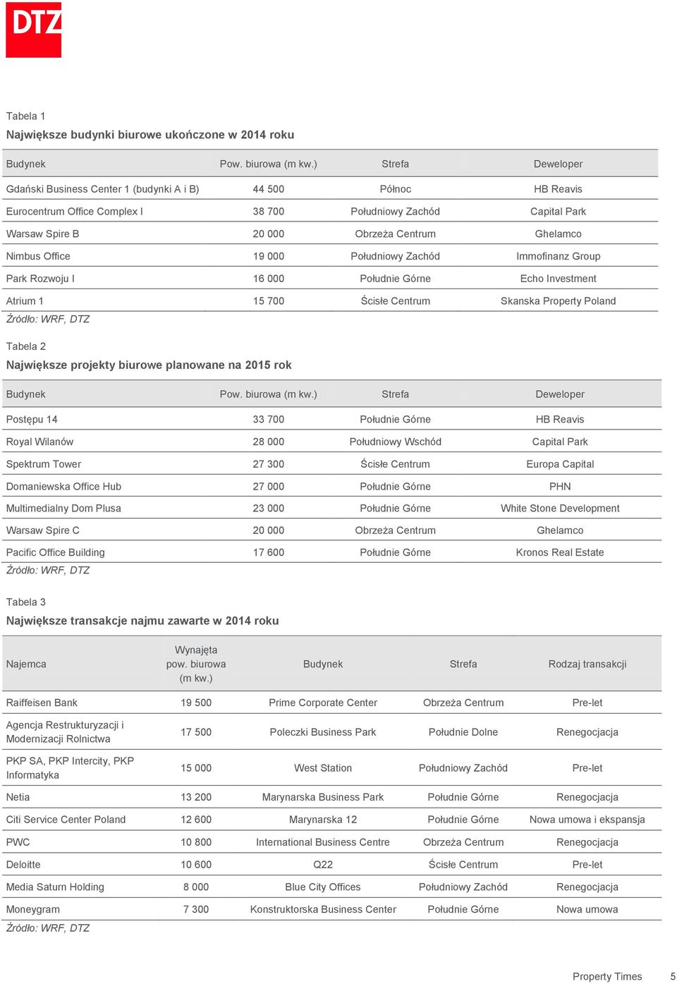 Office 19 Południowy Zachód Immofinanz Group Park Rozwoju I 16 Południe Górne Echo Investment Atrium 1 15 7 Ścisłe Centrum Skanska Property Poland Tabela 2 Największe projekty biurowe planowane na
