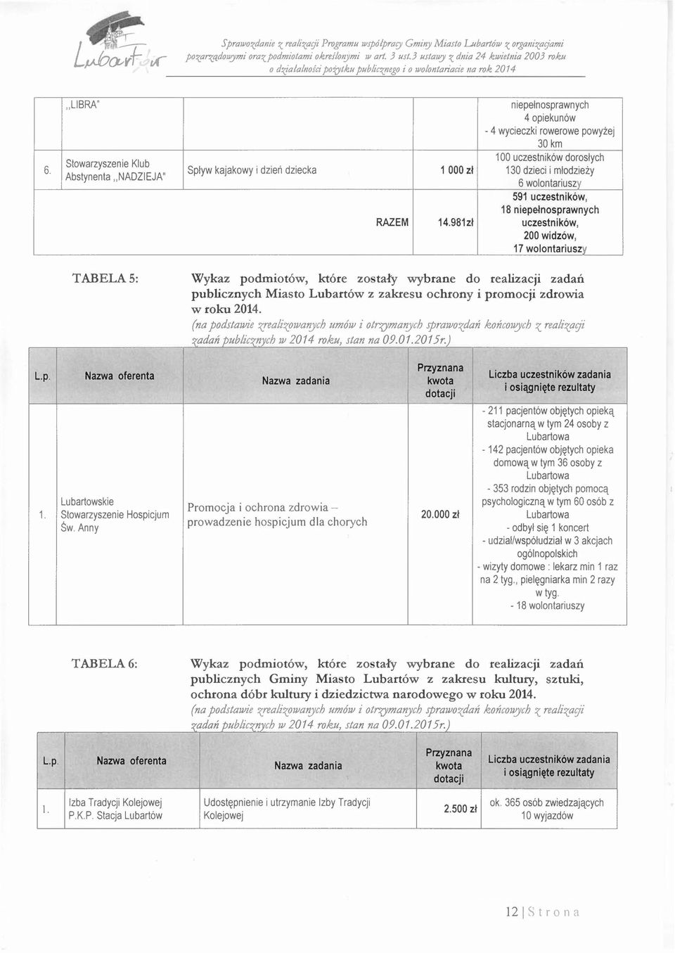 "LIBRA" Stowarzyszenie Klub Abstynenta "NADZIEJA" niepełnosprawnych 4 opiekunów - 4 wycieczki rowerowe powyżej 30 km 100 uczestników dorosłych Splyw kajakowy i dzień dziecka 1 000 zł 130 dzieci i