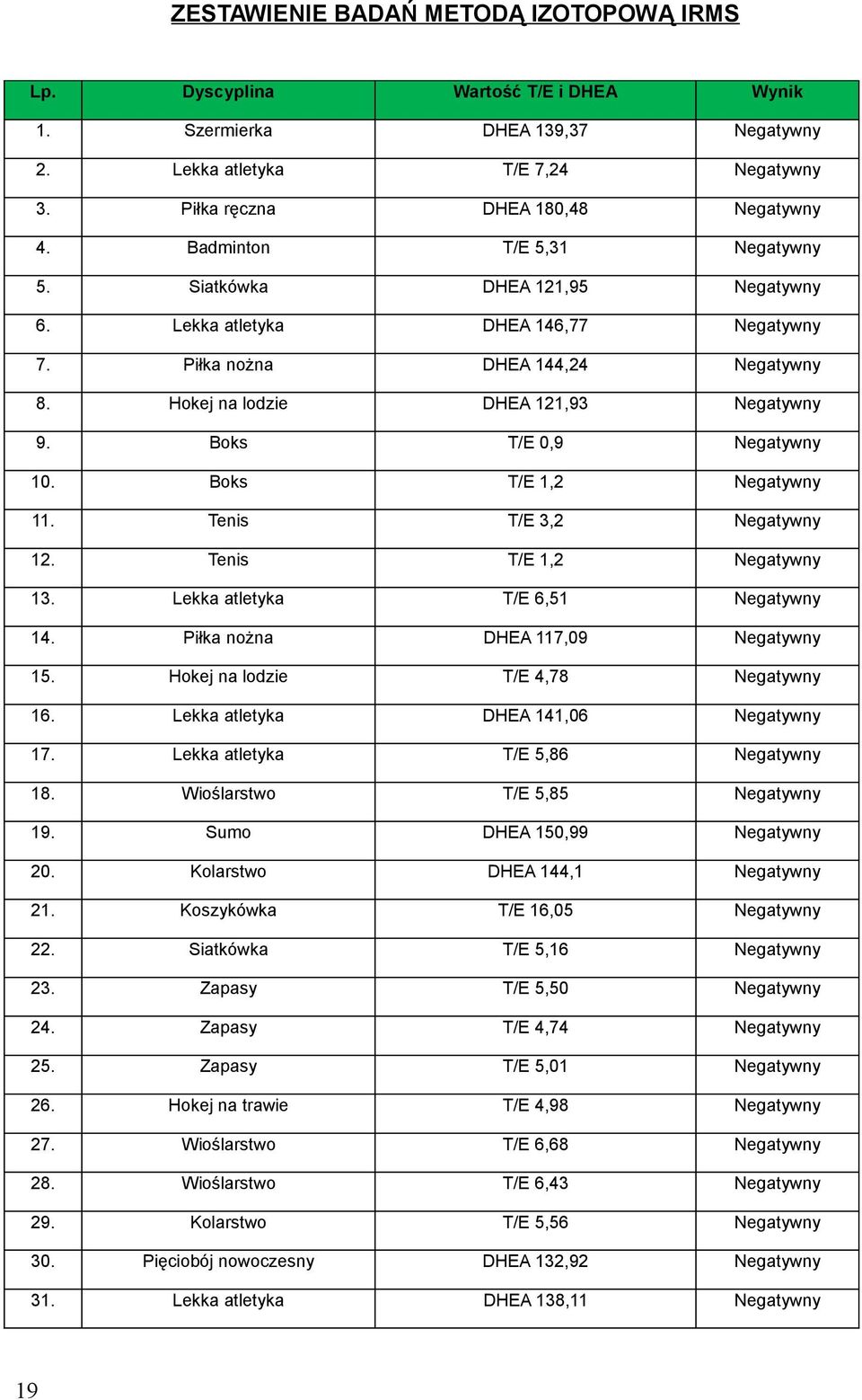 DHEA 117,09 15 Hokej na lodzie T/E 4,78 16 Lekka atletyka DHEA 141,06 17 Lekka atletyka T/E 5,86 18 Wioślarstwo T/E 5,85 19 Sumo DHEA 150,99 20 Kolarstwo DHEA 144,1 21 Koszykówka T/E 16,05 22