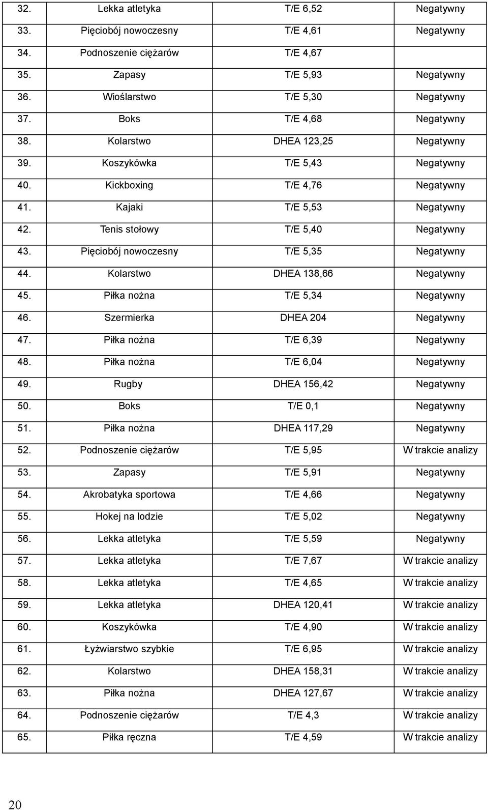 6,39 48 Piłka nożna T/E 6,04 49 Rugby DHEA 156,42 50 Boks T/E 0,1 51 Piłka nożna DHEA 117,29 52 Podnoszenie ciężarów T/E 5,95 W trakcie analizy 53 Zapasy T/E 5,91 54 Akrobatyka sportowa T/E 4,66 55
