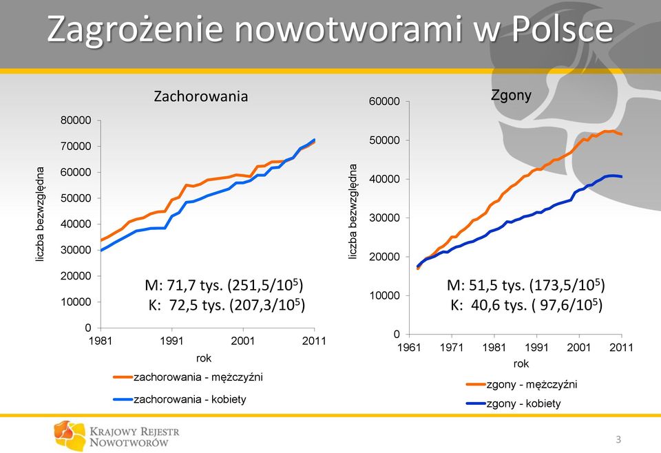 (207,3/10 5 ) 0 1981 1991 2001 2011 rok zachorowania - mężczyźni zachorowania - kobiety 20000 10000 M: