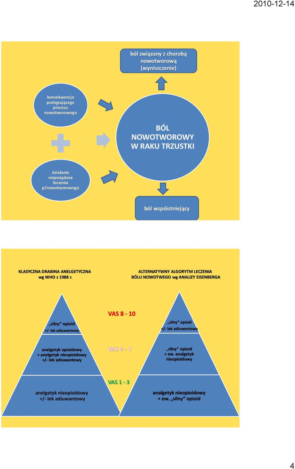 ALTERNATYWNY ALGORYTM LECZENIA BÓLU NOWOTWEGO wg ANALIZY EISENBERGA silny opioid +/- lek adiuwantowy VAS 8-10 silny opioid +/- lek adiuwantowy