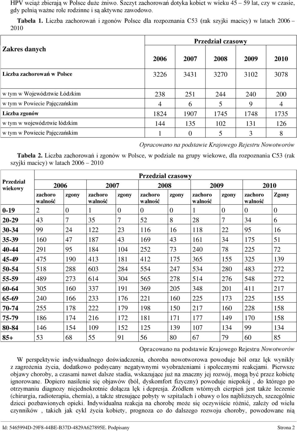 Województwie Łódzkim 238 251 244 240 200 w tym w Powiecie Pajęczańskim 4 6 5 9 4 Liczba zgonów 1824 1907 1745 1748 1735 w tym w województwie łódzkim 144 135 102 131 126 w tym w Powiecie Pajęczańskim