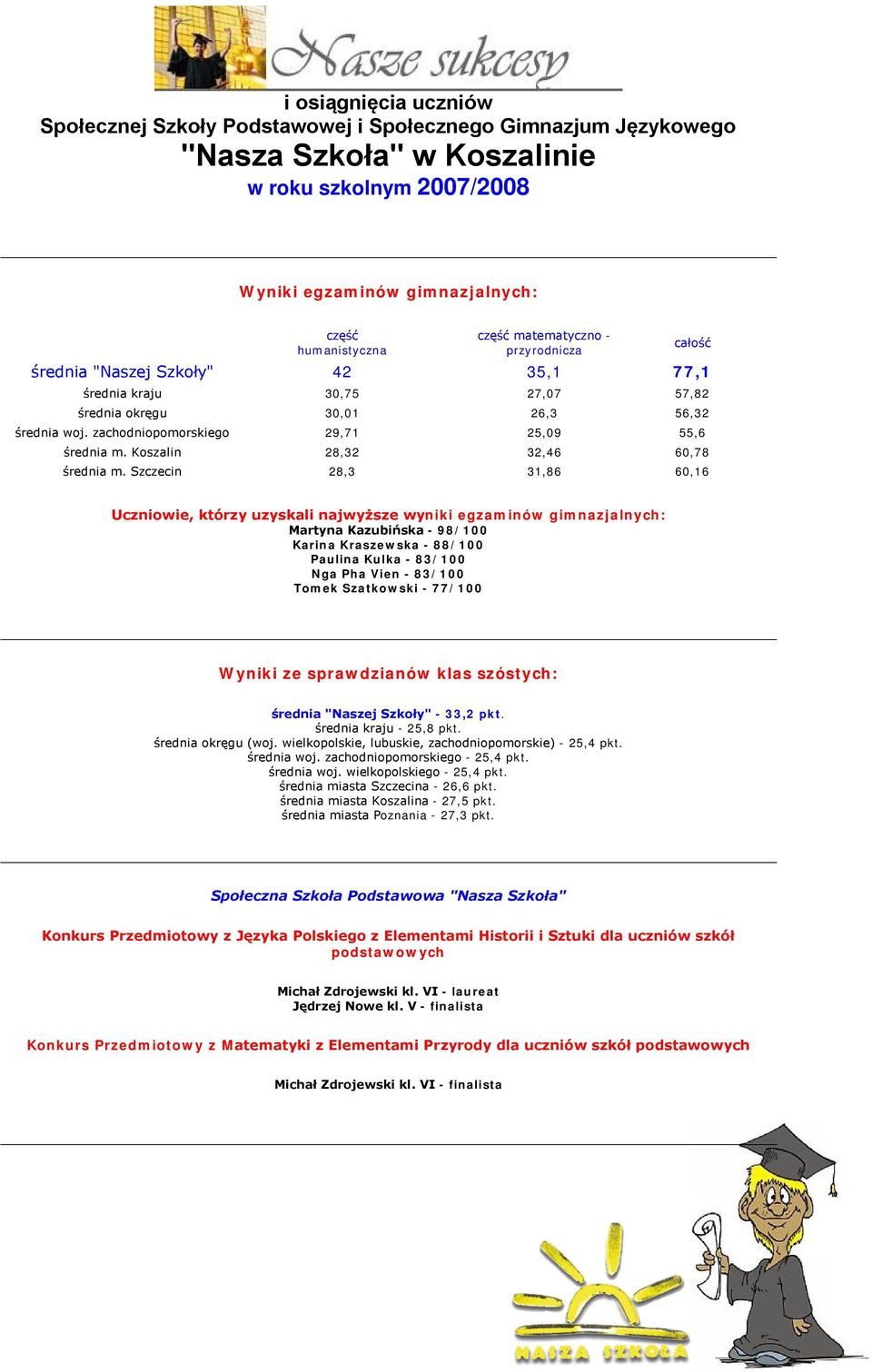 Koszalin 28,32 32,46 60,78 średnia m.