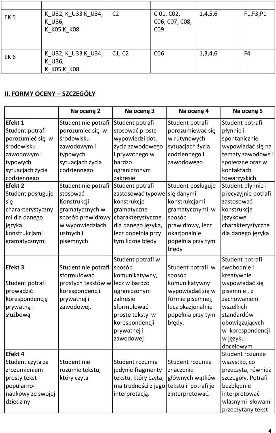 korespondencję prywatną i służbową Efekt 4 Student czyta ze zrozumieniem prosty tekst popularnonaukowy ze swojej dziedziny Na ocenę 2 Na ocenę Na ocenę 4 Na ocenę 5 porozumieć się w środowisku