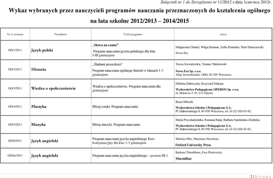 Program nauczania języka polskiego dla klas I-III Małgorzata Chmiel, Wilga Herman, Zofia Pomirska, Piotr Doroszewski Nowa Era GD//0 Historia Śladami przeszłości Program nauczania ogólnego historii w