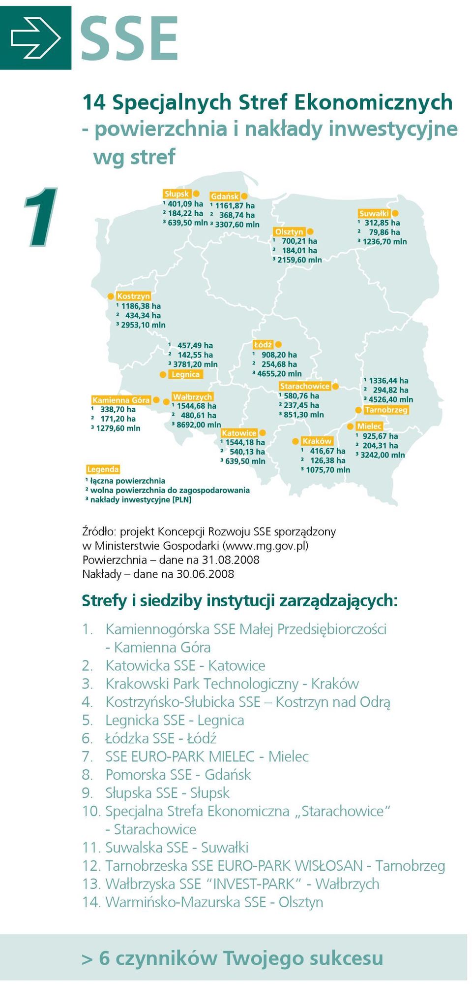 Krakowski Park Technologiczny - Kraków 4. Kostrzyńsko-Słubicka SSE Kostrzyn nad Odrą 5. Legnicka SSE - Legnica 6. Łódzka SSE - Łódź 7. SSE EURO-PARK MIELEC - Mielec 8. Pomorska SSE - Gdańsk 9.