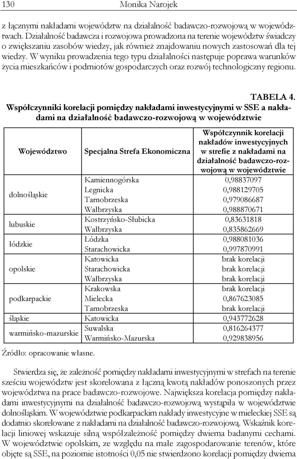 W wyniku prowadzenia tego typu działalności następuje poprawa warunków życia mieszkańców i podmiotów gospodarczych oraz rozwój technologiczny regionu. TABELA 4.