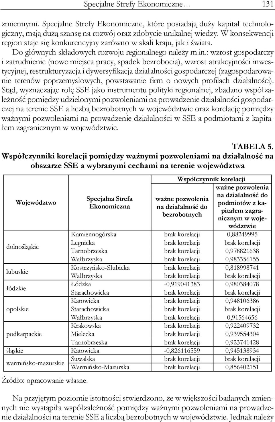 : wzrost gospodarczy i zatrudnienie (nowe miejsca pracy, spadek bezrobocia), wzrost atrakcyjności inwestycyjnej, restrukturyzacja i dywersyfikacja działalności gospodarczej (zagospodarowanie terenów