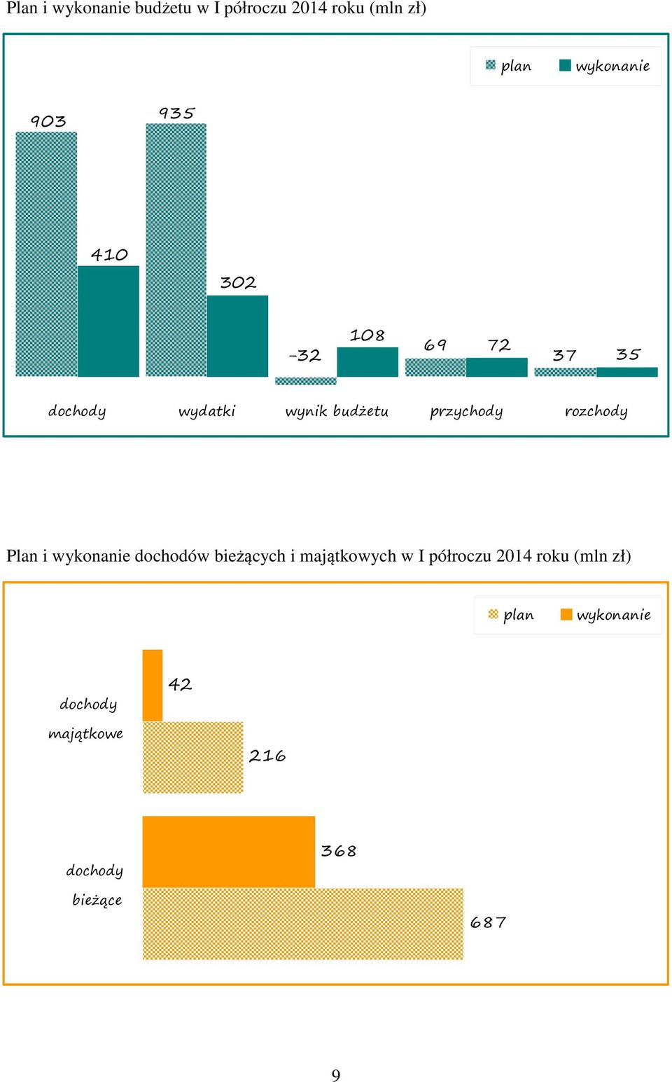 rozchody Plan i wykonanie dochodów bieżących i majątkowych w I półroczu