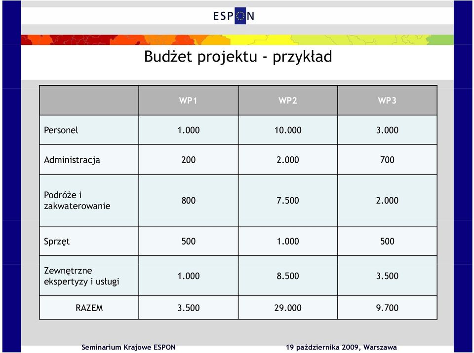 000 700 Podróże i zakwaterowanie 800 7.500 2.