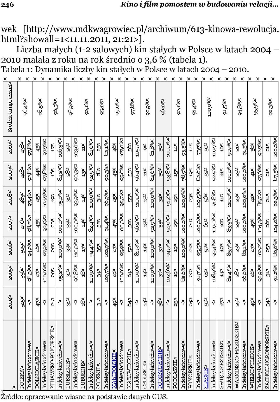Liczba małych (1-2 salowych) kin stałych w Polsce w latach 2004 2010 malała z roku na rok