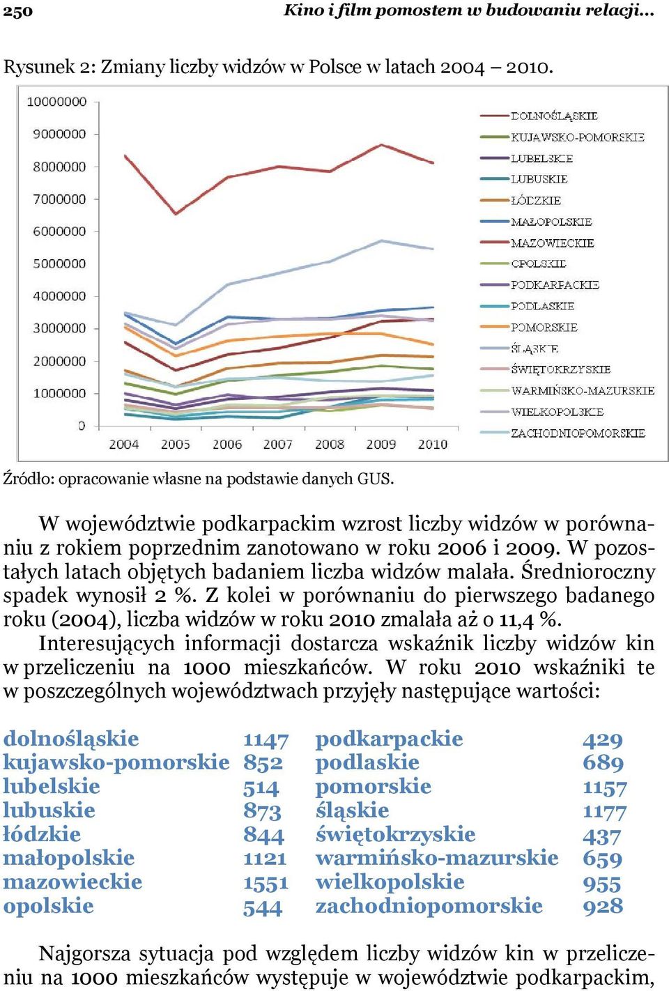 Średnioroczny spadek wynosił 2 %. Z kolei w porównaniu do pierwszego badanego roku (2004), liczba widzów w roku 2010 zmalała aż o 11,4 %.