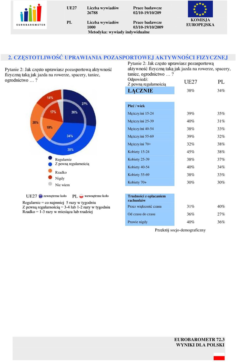 Płeć / wiek Mężczyźni 15-24 39% 35% Mężczyźni 25-39 40% 31% Mężczyźni 40-54 38% 33% Mężczyźni 55-69 39% 32% Mężczyźni 70+ 32% 38% Kobiety 15-24 45% 38% Regularnie Z pewną regularnością